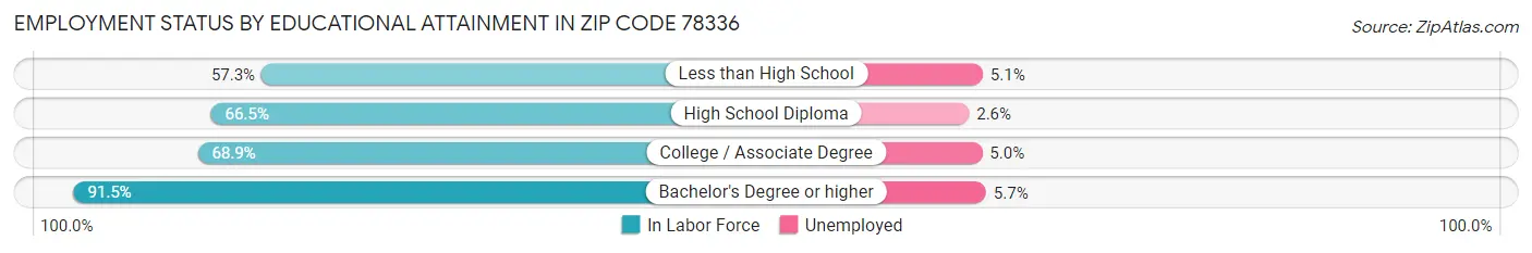 Employment Status by Educational Attainment in Zip Code 78336
