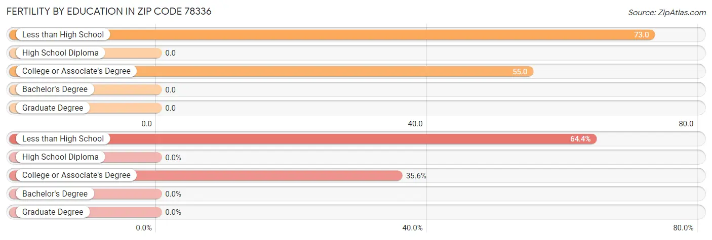 Female Fertility by Education Attainment in Zip Code 78336