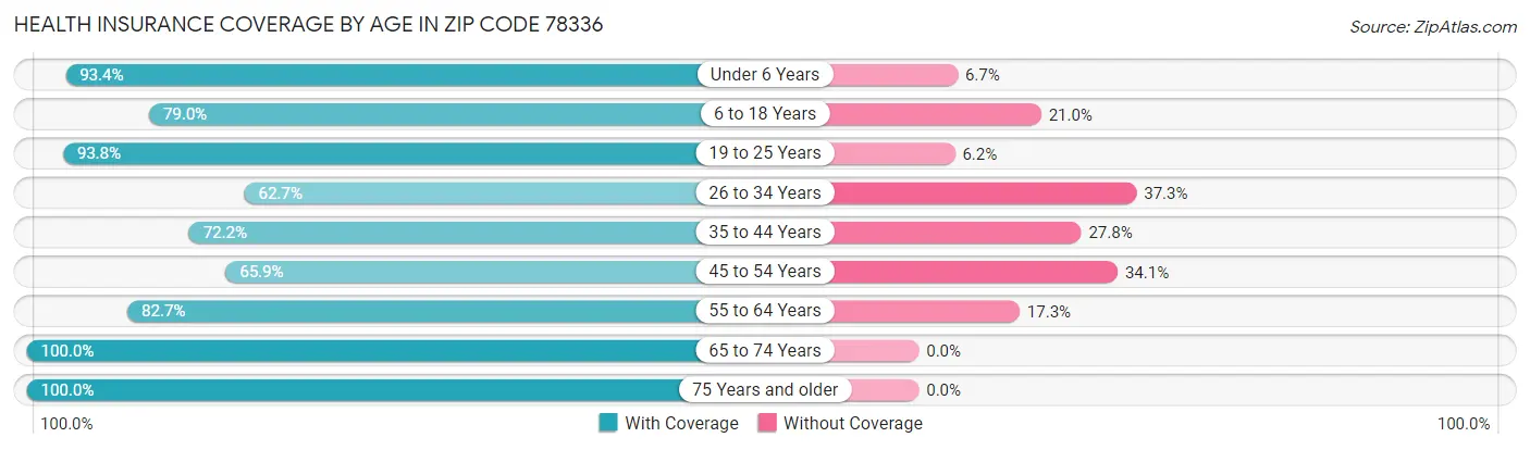 Health Insurance Coverage by Age in Zip Code 78336