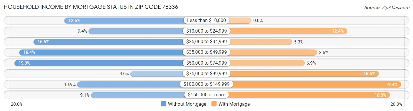 Household Income by Mortgage Status in Zip Code 78336
