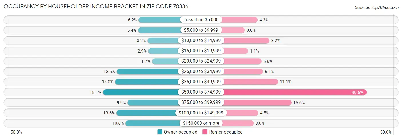 Occupancy by Householder Income Bracket in Zip Code 78336