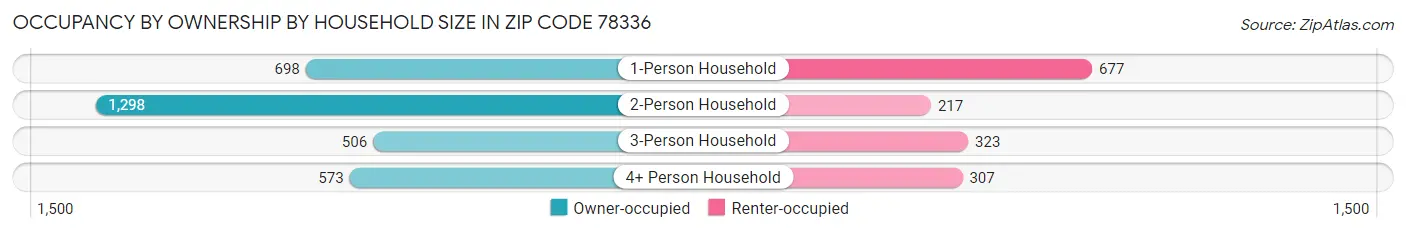 Occupancy by Ownership by Household Size in Zip Code 78336