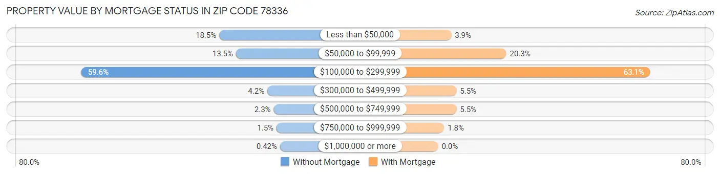 Property Value by Mortgage Status in Zip Code 78336