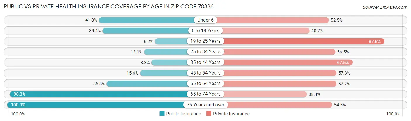 Public vs Private Health Insurance Coverage by Age in Zip Code 78336