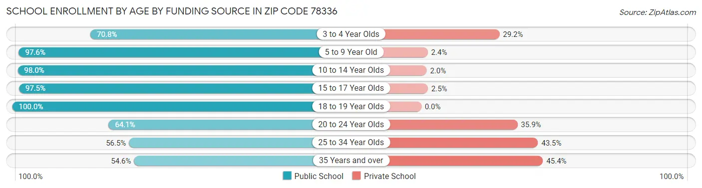 School Enrollment by Age by Funding Source in Zip Code 78336