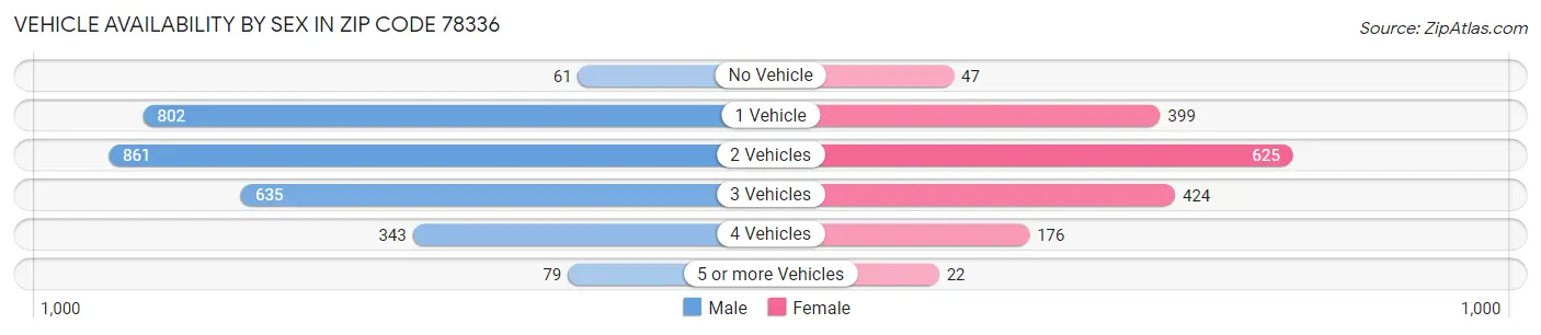 Vehicle Availability by Sex in Zip Code 78336