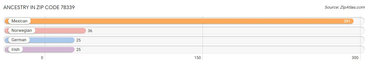 Ancestry in Zip Code 78339