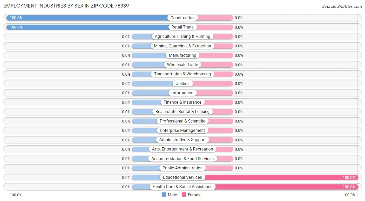 Employment Industries by Sex in Zip Code 78339