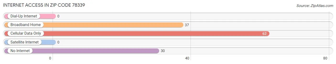 Internet Access in Zip Code 78339