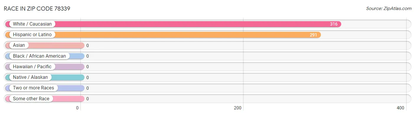 Race in Zip Code 78339