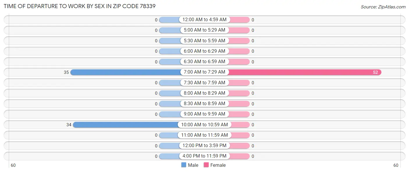 Time of Departure to Work by Sex in Zip Code 78339