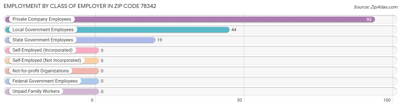 Employment by Class of Employer in Zip Code 78342