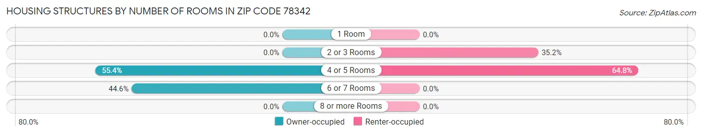 Housing Structures by Number of Rooms in Zip Code 78342