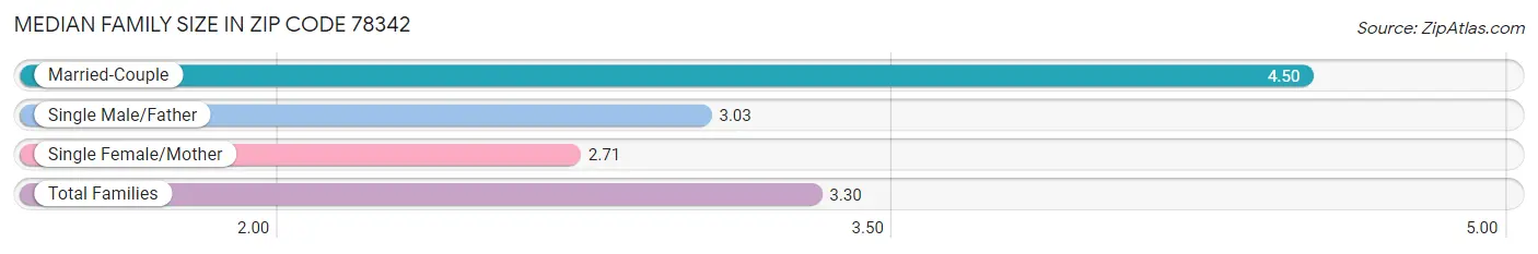 Median Family Size in Zip Code 78342