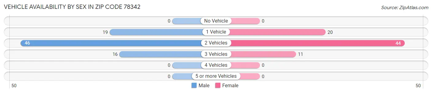 Vehicle Availability by Sex in Zip Code 78342