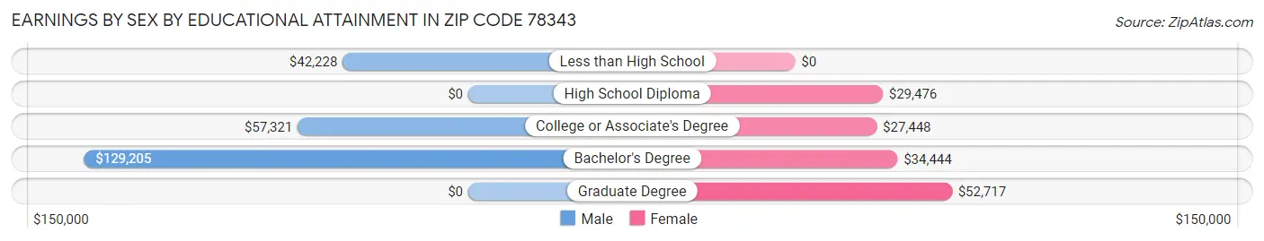 Earnings by Sex by Educational Attainment in Zip Code 78343