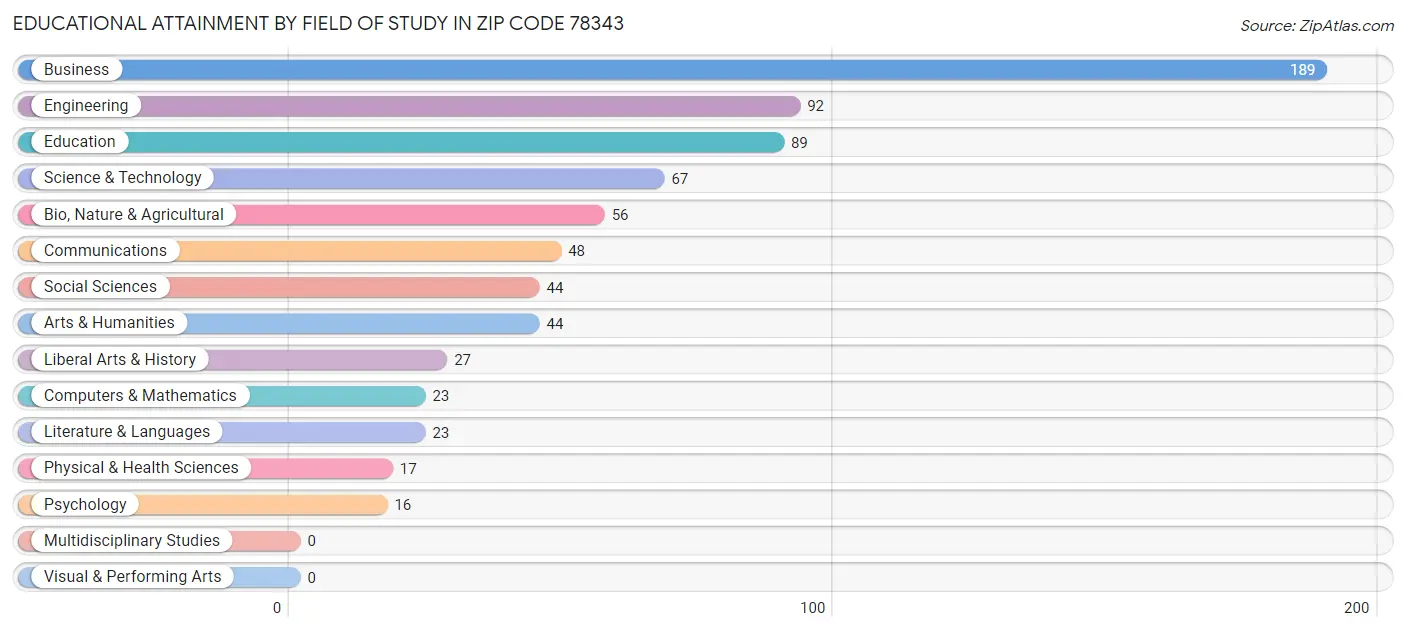 Educational Attainment by Field of Study in Zip Code 78343