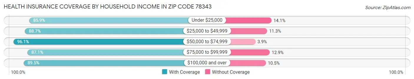 Health Insurance Coverage by Household Income in Zip Code 78343