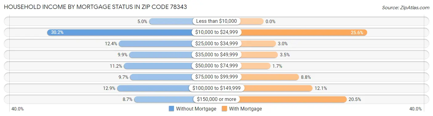 Household Income by Mortgage Status in Zip Code 78343