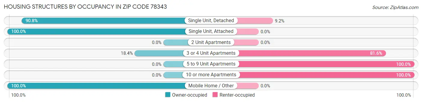 Housing Structures by Occupancy in Zip Code 78343