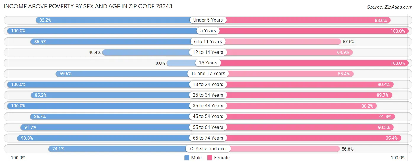 Income Above Poverty by Sex and Age in Zip Code 78343