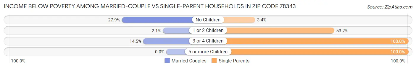 Income Below Poverty Among Married-Couple vs Single-Parent Households in Zip Code 78343