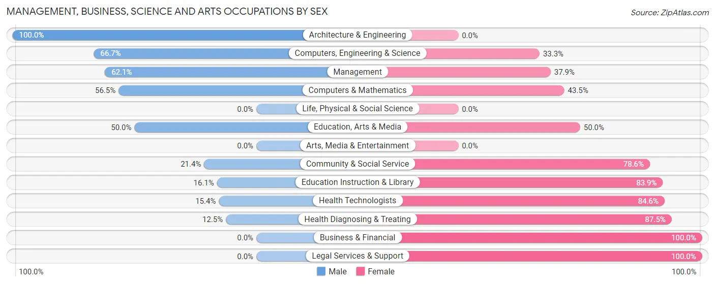 Management, Business, Science and Arts Occupations by Sex in Zip Code 78343