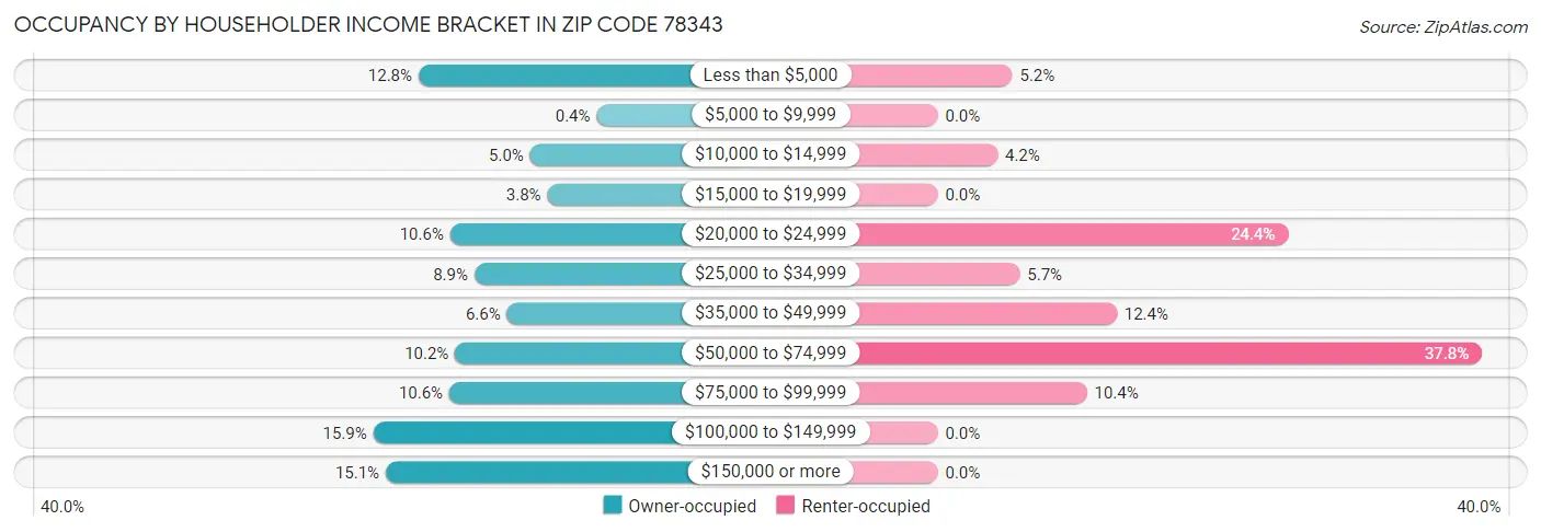 Occupancy by Householder Income Bracket in Zip Code 78343