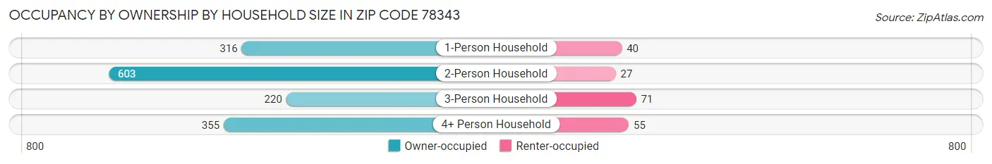 Occupancy by Ownership by Household Size in Zip Code 78343