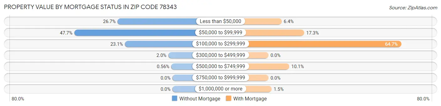 Property Value by Mortgage Status in Zip Code 78343