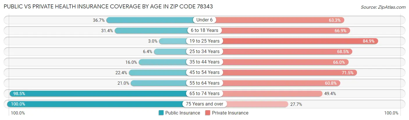 Public vs Private Health Insurance Coverage by Age in Zip Code 78343