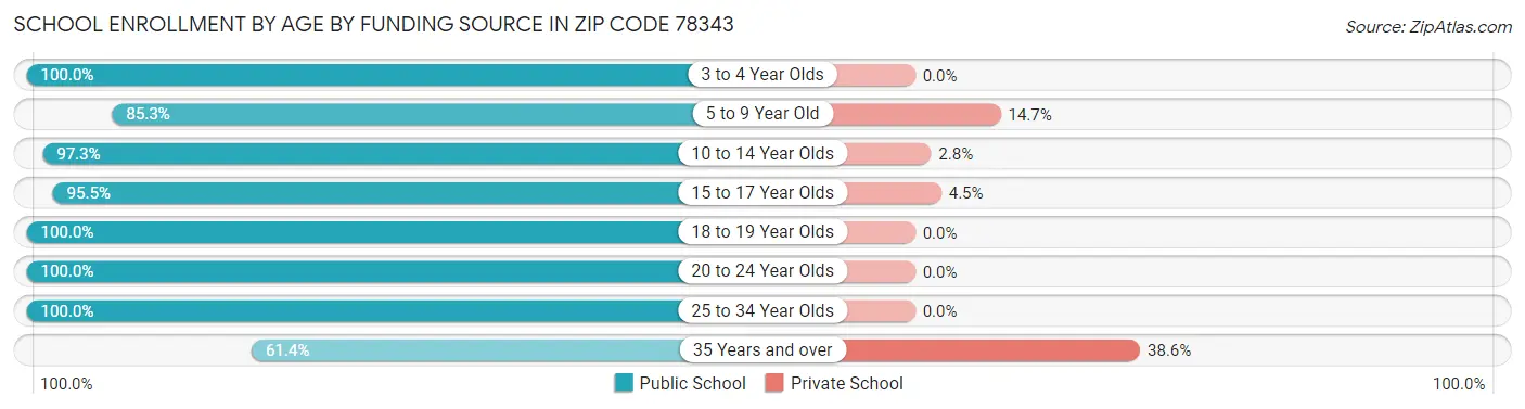 School Enrollment by Age by Funding Source in Zip Code 78343