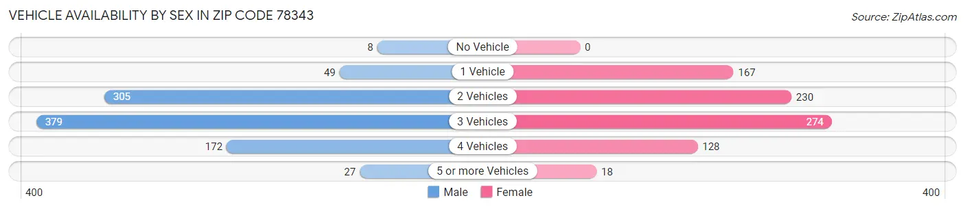 Vehicle Availability by Sex in Zip Code 78343