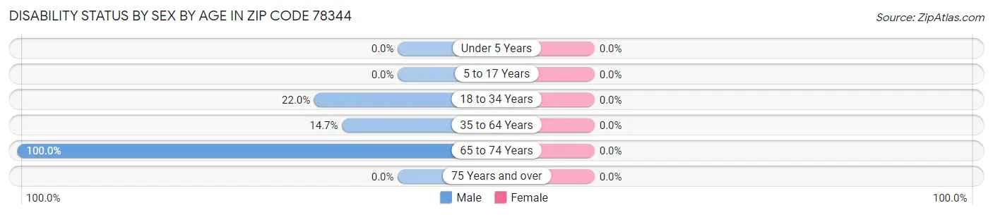 Disability Status by Sex by Age in Zip Code 78344