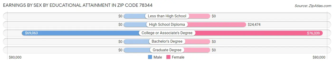 Earnings by Sex by Educational Attainment in Zip Code 78344