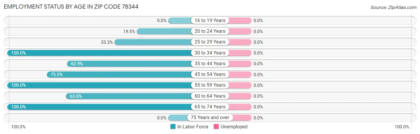 Employment Status by Age in Zip Code 78344