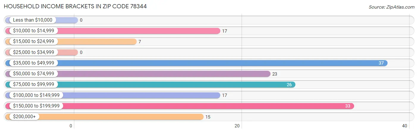 Household Income Brackets in Zip Code 78344