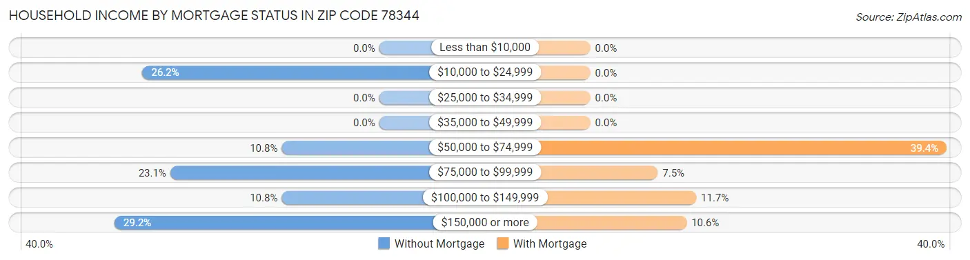 Household Income by Mortgage Status in Zip Code 78344