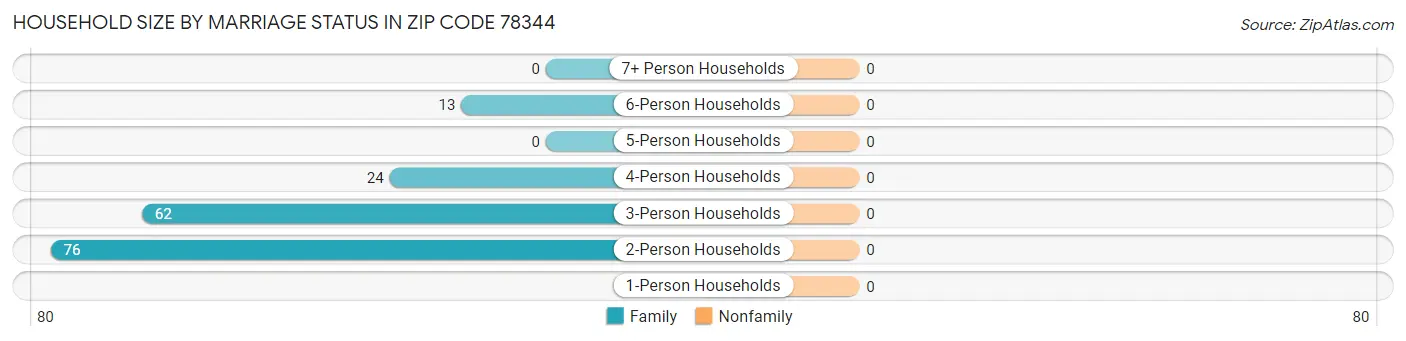 Household Size by Marriage Status in Zip Code 78344