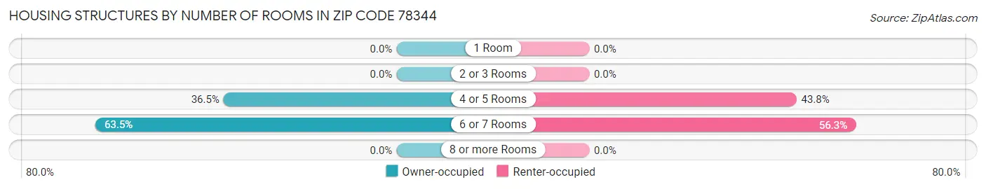 Housing Structures by Number of Rooms in Zip Code 78344