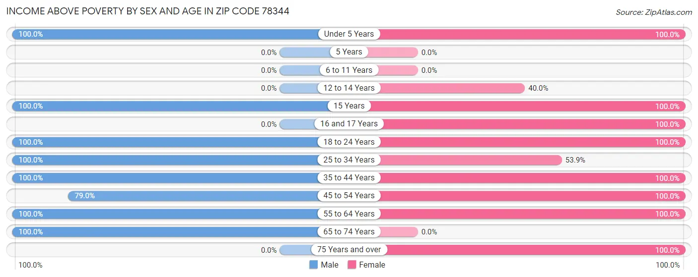 Income Above Poverty by Sex and Age in Zip Code 78344