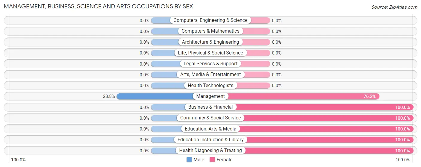 Management, Business, Science and Arts Occupations by Sex in Zip Code 78344