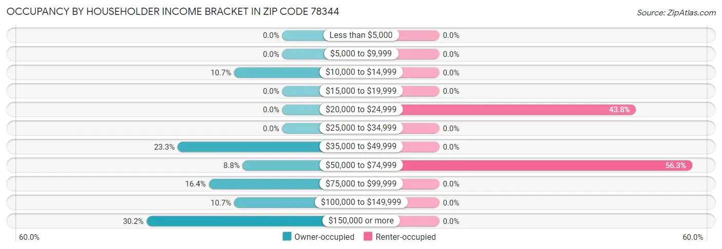 Occupancy by Householder Income Bracket in Zip Code 78344