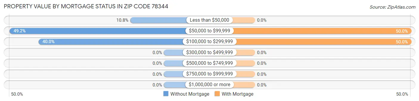 Property Value by Mortgage Status in Zip Code 78344
