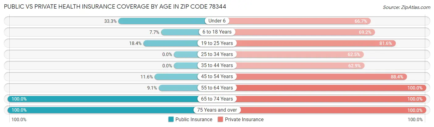 Public vs Private Health Insurance Coverage by Age in Zip Code 78344
