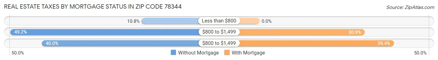 Real Estate Taxes by Mortgage Status in Zip Code 78344