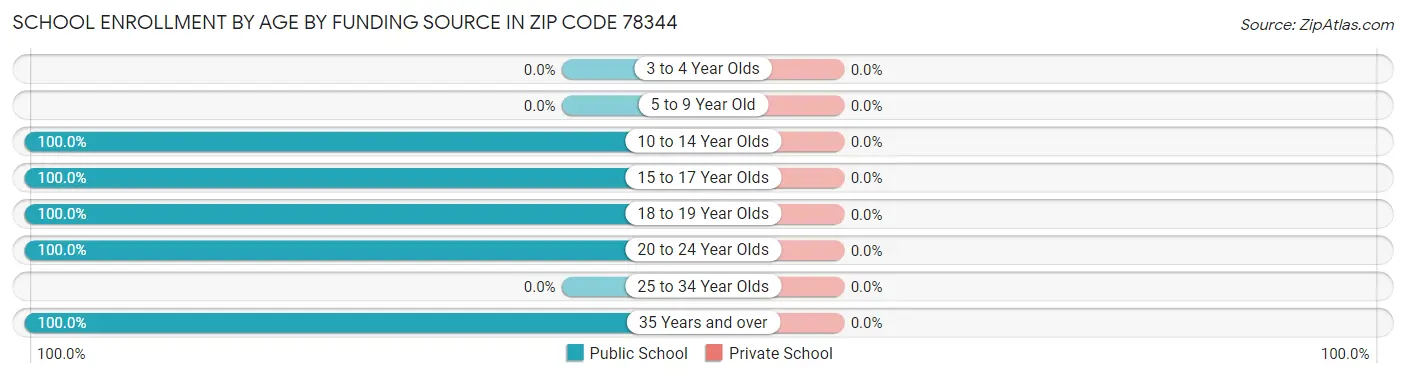 School Enrollment by Age by Funding Source in Zip Code 78344