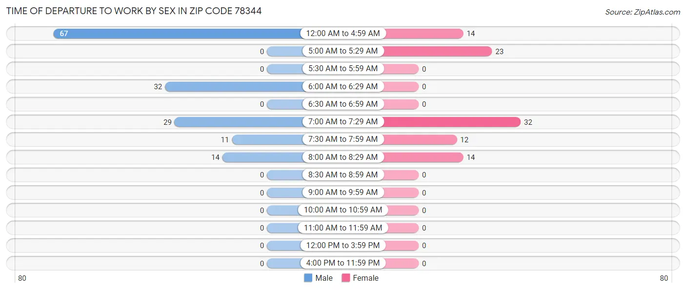 Time of Departure to Work by Sex in Zip Code 78344