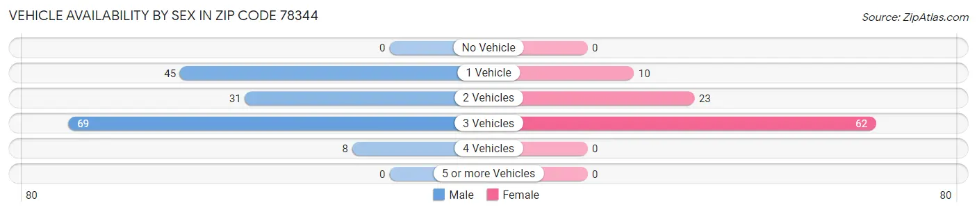 Vehicle Availability by Sex in Zip Code 78344