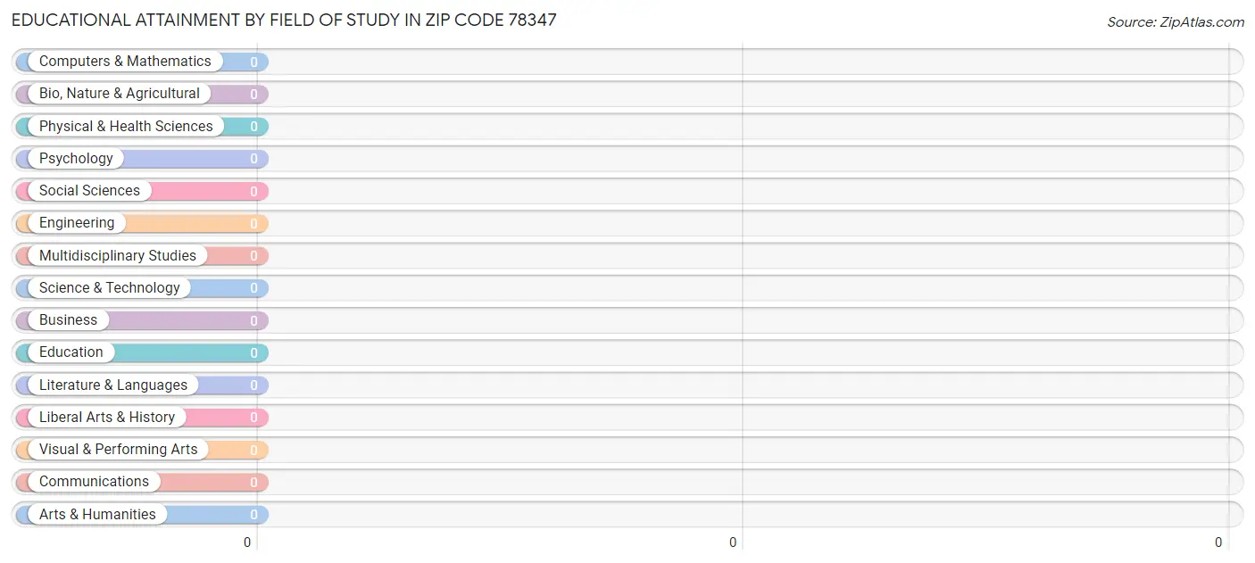 Educational Attainment by Field of Study in Zip Code 78347